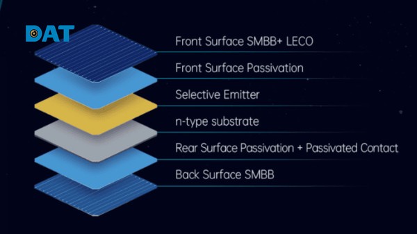 Tấm pin JA Solar DeepBlue 4.0 Pro ứng dụng công nghệ Bycium+ cell độc quyền nâng cao hiệu suất.