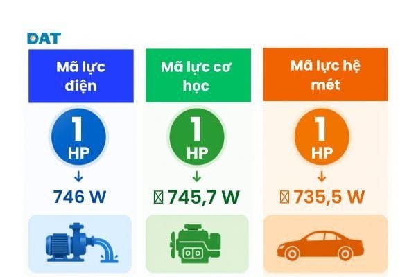 Các loại mã lực khác nhau do được phát triển từ những hệ đo lường lịch sử khác nhau.