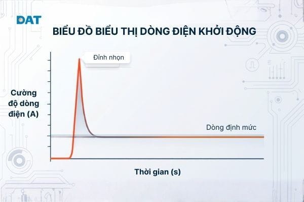 Đối với động cơ điện một pha 220V thông dụng tại Việt Nam: