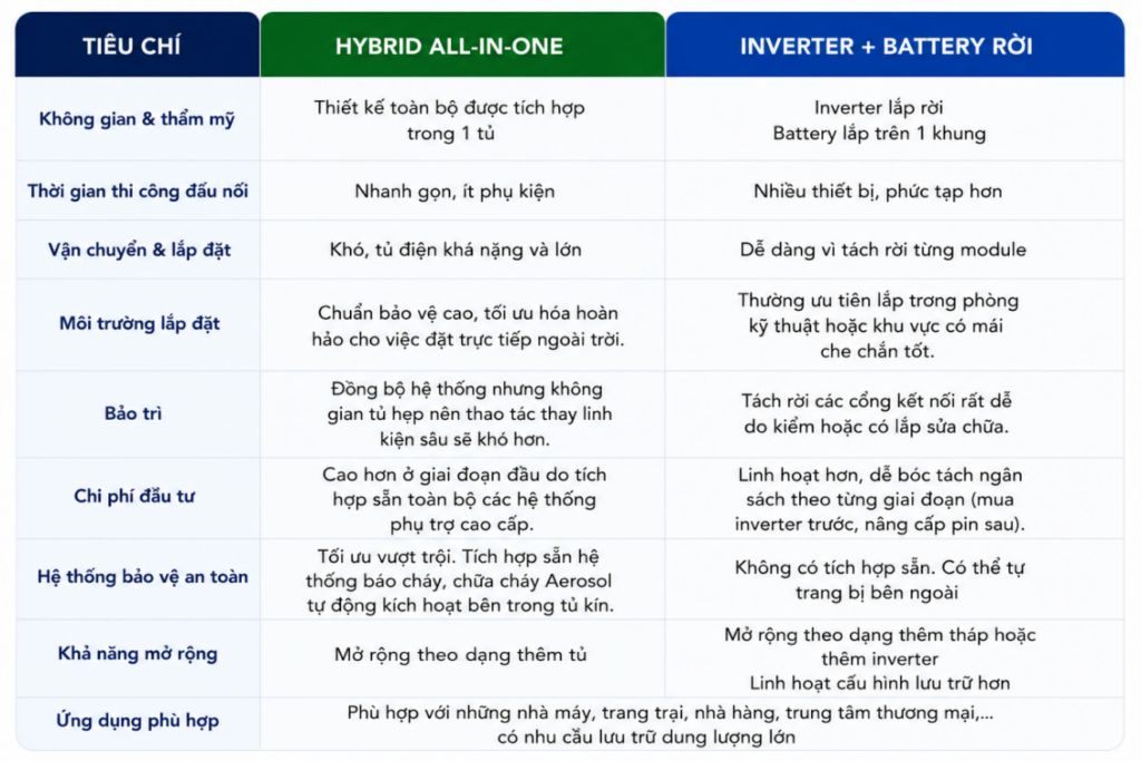 bảng so sánh inverter + battery