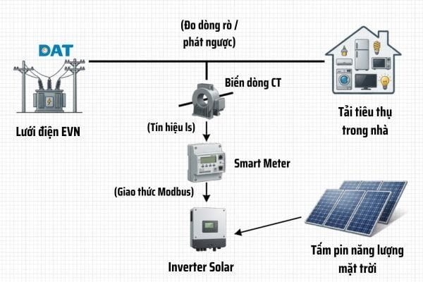 Sơ đồ điều khiển công suất trong hệ thống Zero Export