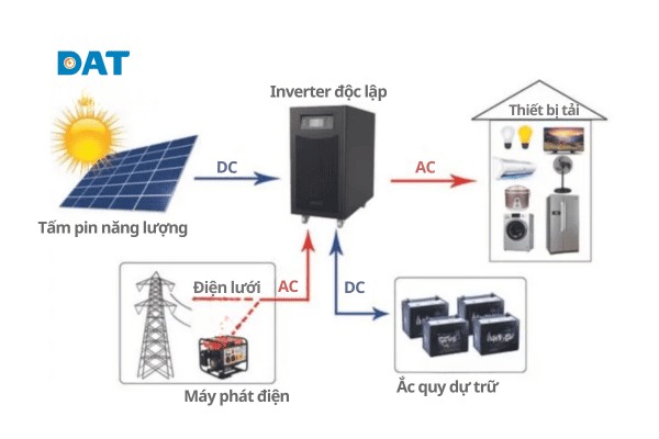Hệ thống điện mặt trời áp mái hoàn chỉnh bao gồm dàn pin thu năng lượng và các thiết bị điều khiển thông minh.