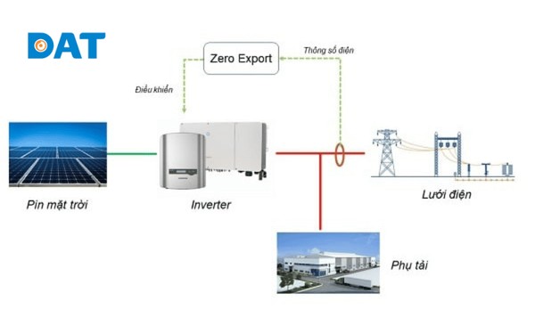 Sơ đồ nguyên lý minh họa cách thiết bị Zero-Export đo đạc phụ tải và truyền tín hiệu điều khiển tới Inverter để ngăn chặn điện phát ngược lên lưới.