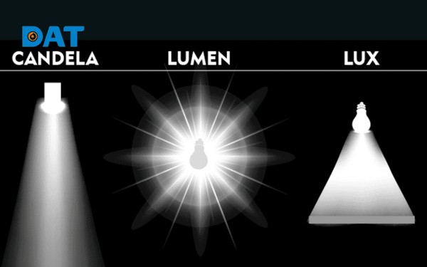 Minh họa trực quan sự khác biệt giữa ba đại lượng: Lumen (tổng lượng sáng), Candela (cường độ sáng hướng) và Lux (mật độ sáng trên bề mặt)