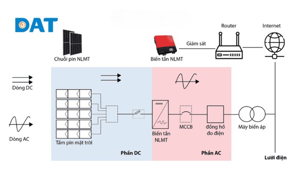 Sự khác biệt giữa dòng điện một chiều (DC) từ tấm pin và dòng điện xoay chiều (AC) sau biến tần.