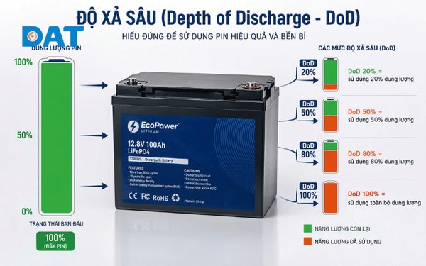 Minh họa độ xả sâu (DoD) và dung lượng khả dụng của pin lưu trữ.