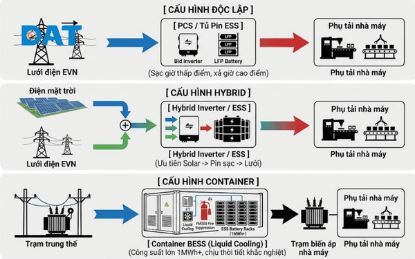 Ba cấu hình hệ thống lưu trữ điện phổ biến: Độc lập (Standalone), Hybrid tích hợp điện mặt trời và Container công suất lớn cho nhà máy.