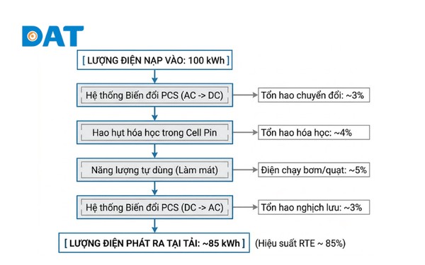 Sơ đồ luồng năng lượng và các điểm hao hụt hiệu suất (RTE) trong hệ thống lưu trữ ESS công nghiệp.