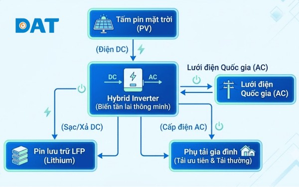Sơ đồ nguyên lý hoạt động của hệ thống điện mặt trời hybrid.