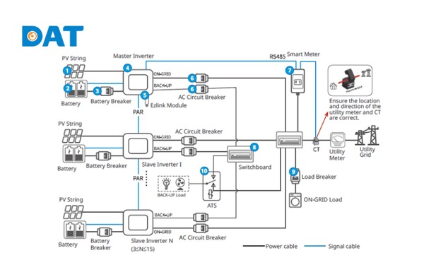 Tất cả các inverter đều được kết nối về tủ điện AC tổng qua thiết bị bảo vệ độc lập.