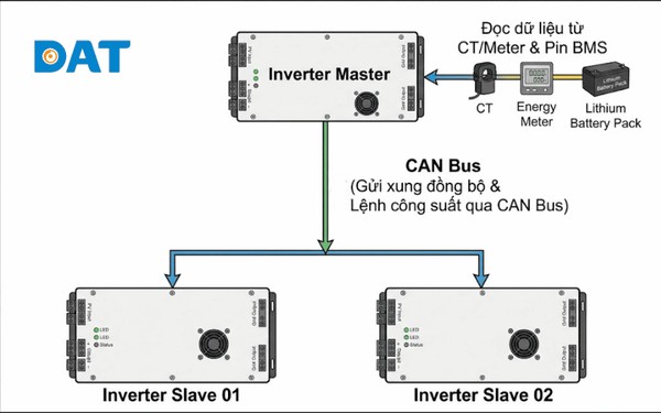 Nguyên lý hoạt động của hệ thống Inverter Hybrid song song với máy Master đóng vai trò trung tâm điều phối dữ liệu từ CT, Meter và Pin Lithium qua giao thức CAN Bus đến các máy Slave.