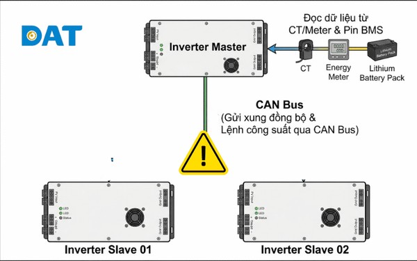 Máy master mất kết nối với máy slave.