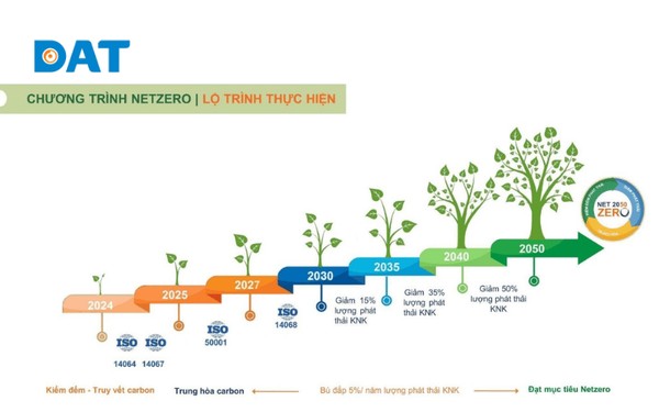Lộ trình quốc gia đạt mục tiêu Net Zero vào năm 2050 tại Việt Nam.