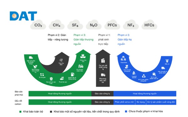 Phân loại phạm vi phát thải khí nhà kính Scope 1, 2, 3 theo GHG Protocol.