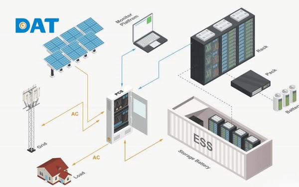 Sơ đồ hệ thống điện mặt trời Hybrid bao gồm Inverter, Pin lưu trữ và tải tiêu thụ.
