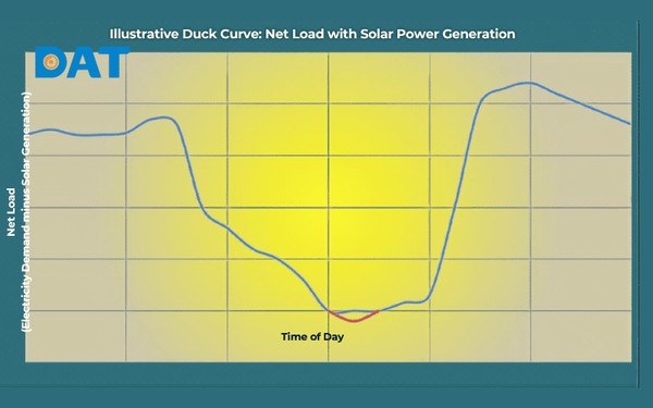 Đồ thị "Duck Curve" mô tả sự mất cân đối giữa nguồn cung điện mặt trời và nhu cầu phụ tải đỉnh.