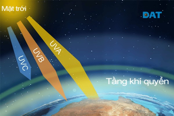 Sơ đồ đường truyền và tỷ lệ tiếp cận bề mặt tấm pin của ba nhóm bức xạ cực tím UVA, UVB và UVC qua tầng khí quyển.