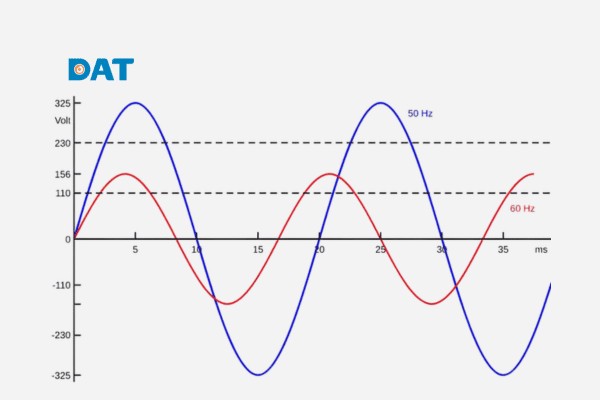 Mối quan hệ giữa tần số và bước sóng: tần số càng cao thì bước sóng càng ngắn.
