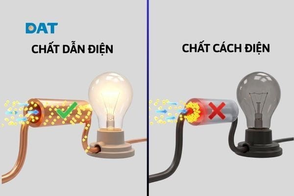 Chất cách điện gần như không có electron tự do, trong khi chất dẫn điện có rất nhiều electron tự do giúp truyền điện hiệu quả.
