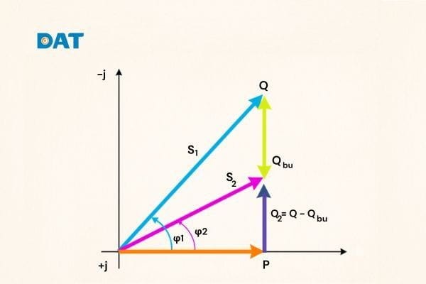 Mối liên hệ giữa công suất phản kháng, công suất tác dụng và hệ số công suất (cosφ).