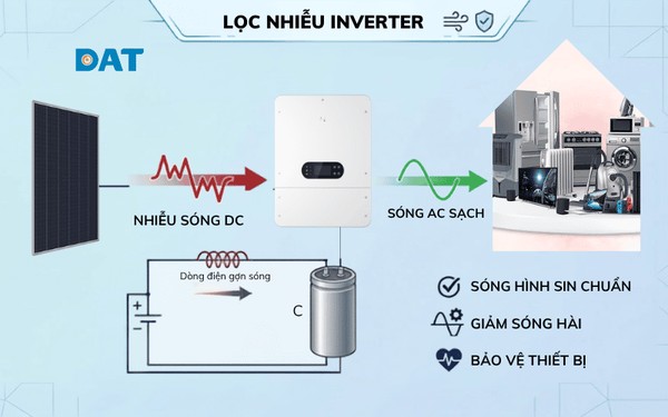 Tụ điện trong bộ biến tần giúp lọc nhiễu điện áp DC, giảm sóng hài và tạo dòng điện AC hình sin ổn định cho thiết bị sử dụng.