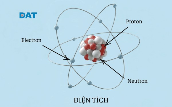 Điện tích bắt nguồn từ các hạt proton (dương) và electron (âm) trong cấu trúc nguyên tử.