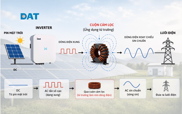 Inverter ứng dụng từ trường của cuộn cảm để giảm sóng hài và cải thiện chất lượng điện năng.