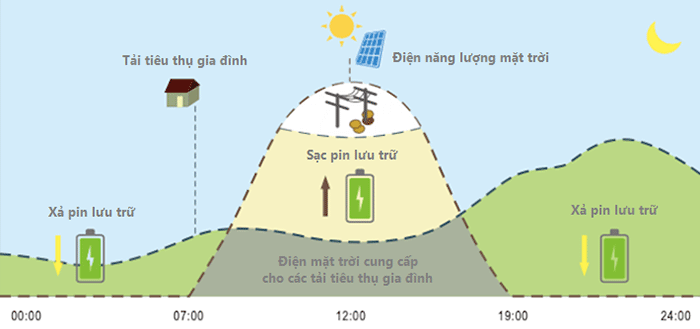 giai-phap-luu-tru-dien-hybrid-cho-ho-gia-dinh-h3